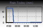 Amount of rain since the begening of meteorological day.